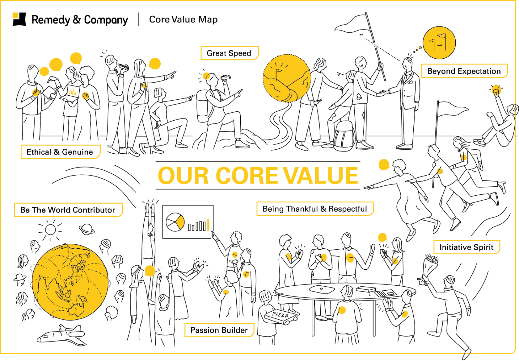 私たちのCORE VALUEは、Great Speed、Beyond Expectation、Ethical & Genuine、Be The World Contributor、Being Thankful & Respectful、Initiative Spirit、Be The World Contributorです。