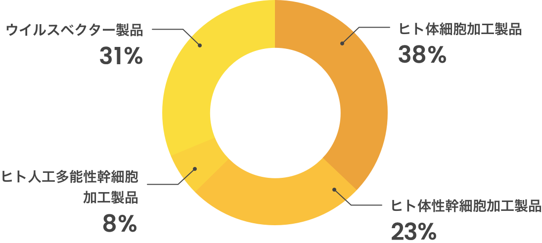 ヒト体細胞加工製品38%、ヒト体性幹細胞加工製品23%、ウイルスベクター製品31%、ヒト人工多能性幹細胞加工製品8%