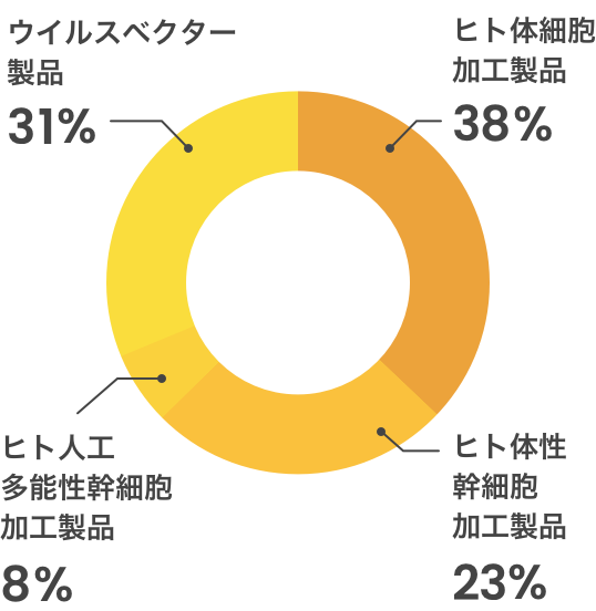 ヒト体細胞加工製品38%、ヒト体性幹細胞加工製品23%、ウイルスベクター製品31%、ヒト人工多能性幹細胞加工製品8%