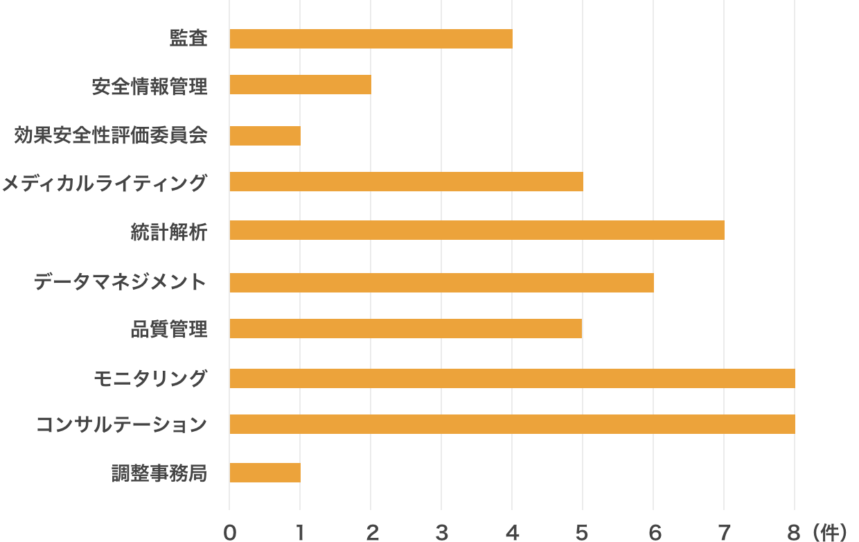 監査4件、安全情報管理2件、効果安全性評価委員会1件、メディカルライティング5件、統計解析7件、データマネジメント6件、品質管理5件、モニタリング8件、コンサルテーション8件、調整事務局1件