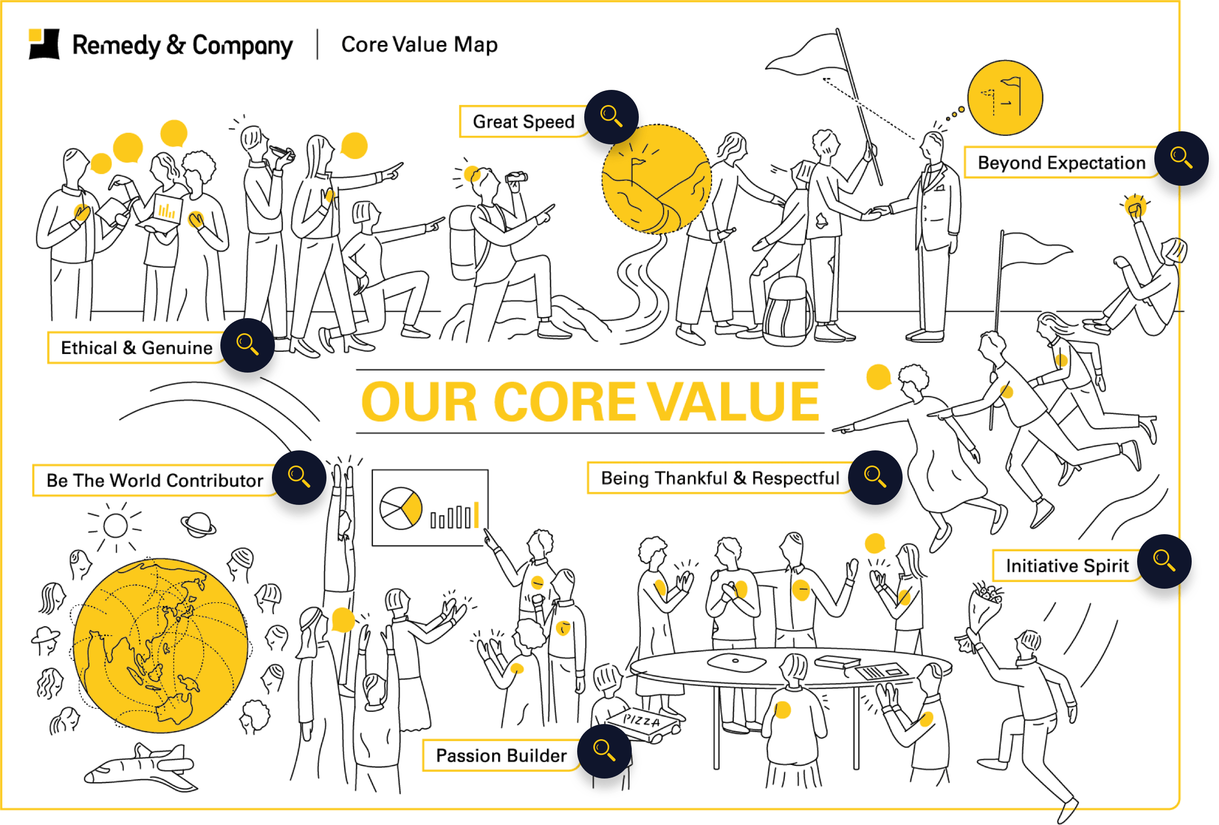 私たちのCORE VALUEは、Great Speed、Beyond Expectation、Ethical & Genuine、Be The World Contributor、Being Thankful & Respectful、Initiative Spirit、Be The World Contributorです。