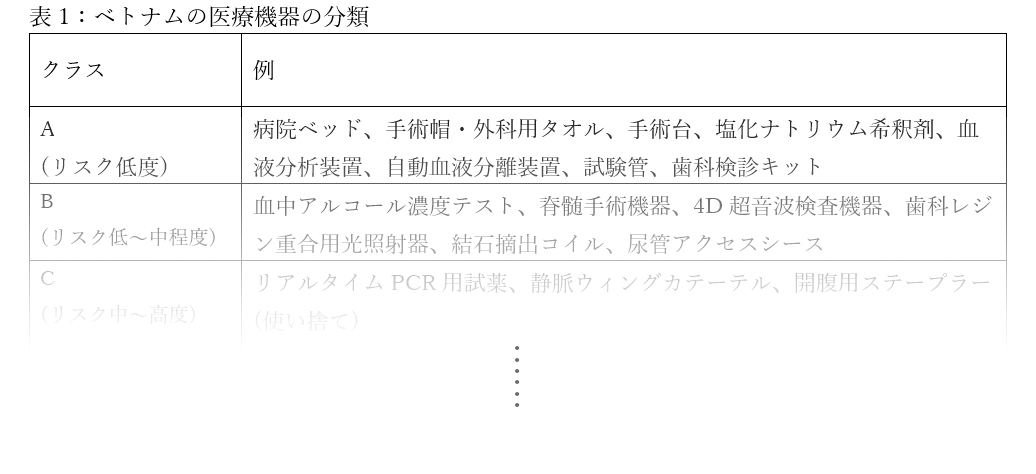 表1：ベトナムの医療機器の分類