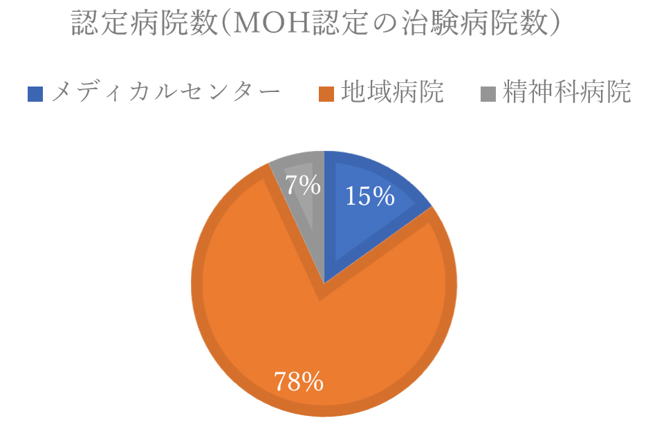 認定病院数(MOH認定の治験病院数)