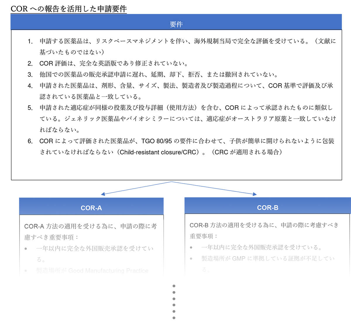 CROへの報告を活用した申請要件
