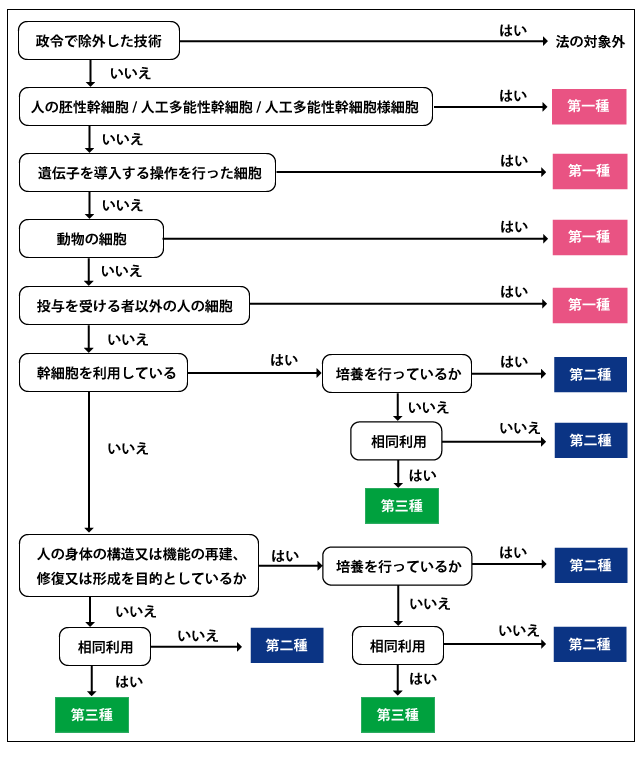 図1 再生医療等技術のリスク分類