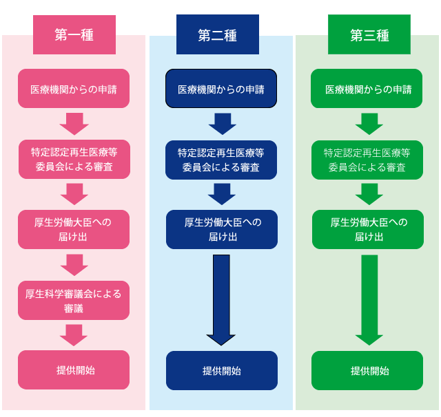 図2 再生医療提供の手続き