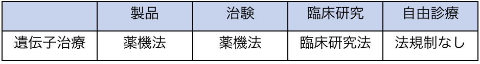 表1　遺伝子治療の法規制