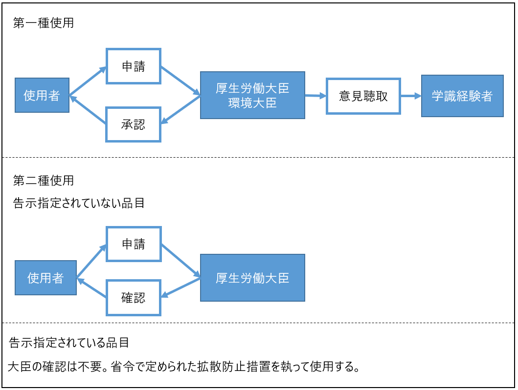 図1　カルタヘナ法の分類