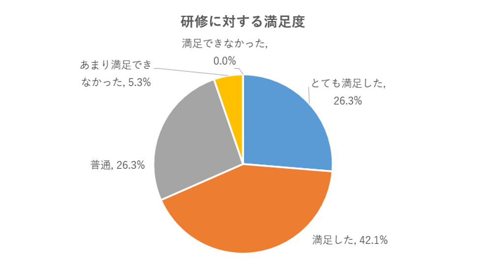 レメディ「再生医療スペシャリスト認定研修」に対する満足度