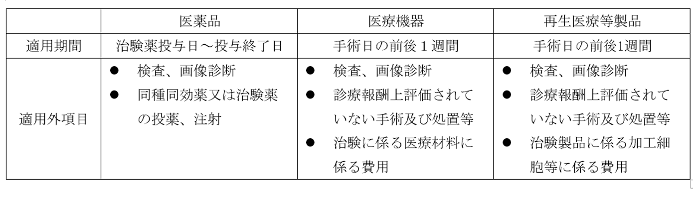 医薬品及び医療機器の治験との違い