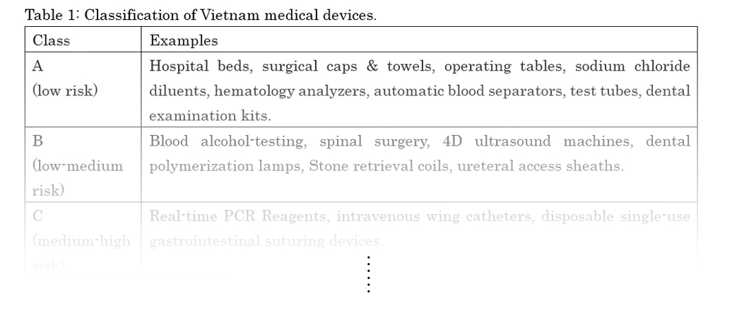 Table 1:Classification of Vietnam medical devices.