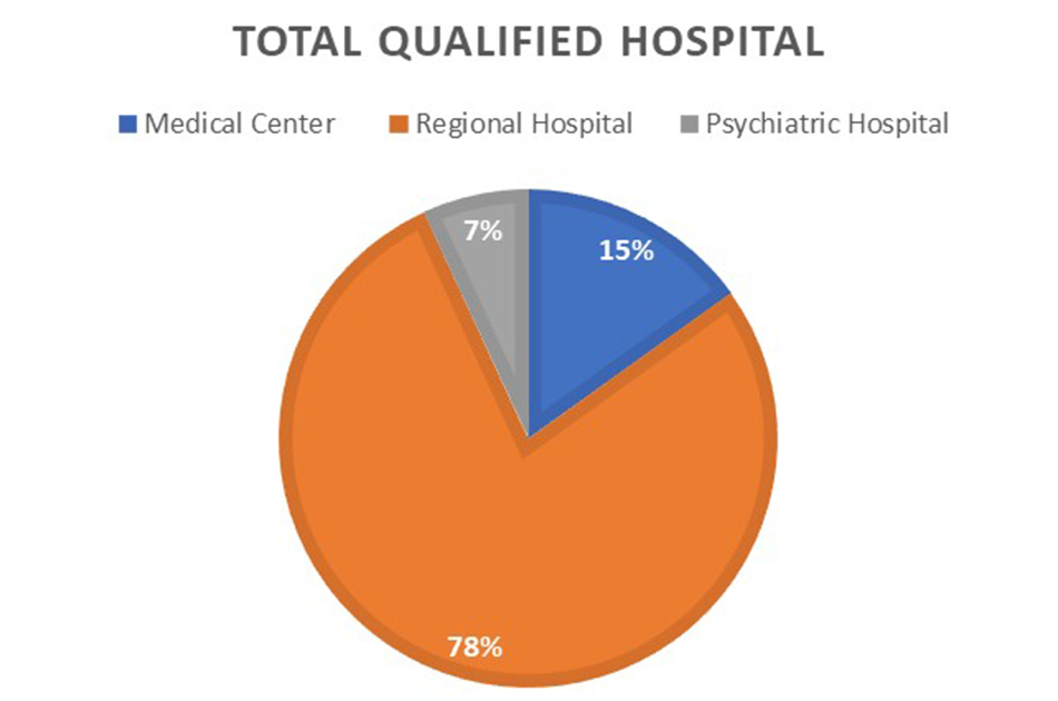 TOTAL QUALIFIED HOSPITAL