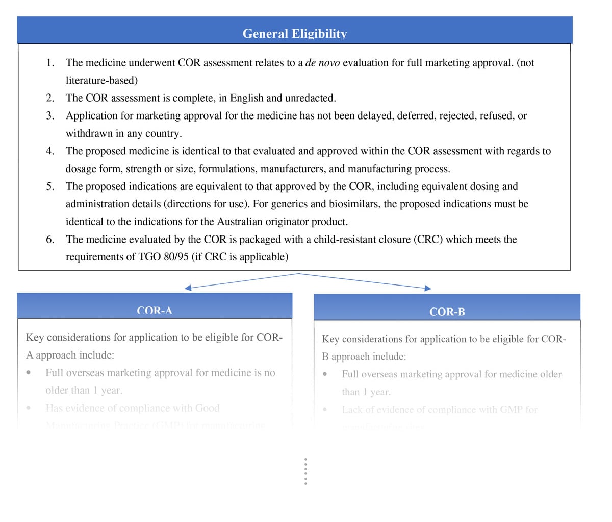 Flowchart on Eligibility for COR report-based process