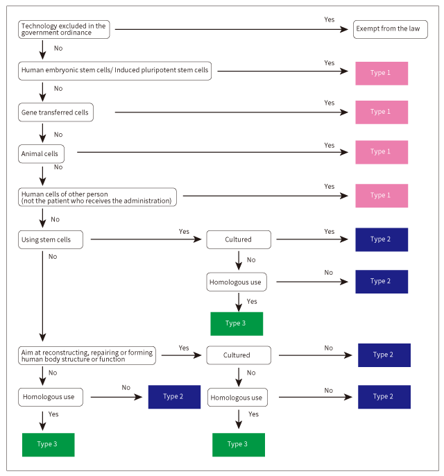 Chart 1 Risk classification of regenerative medicine technologies