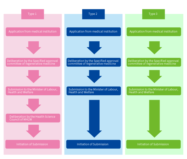 Chart 2 Procedures of regenerative medicine submission