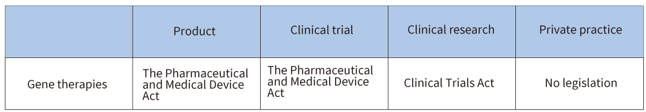 Table 1 Regulations on gene therapies