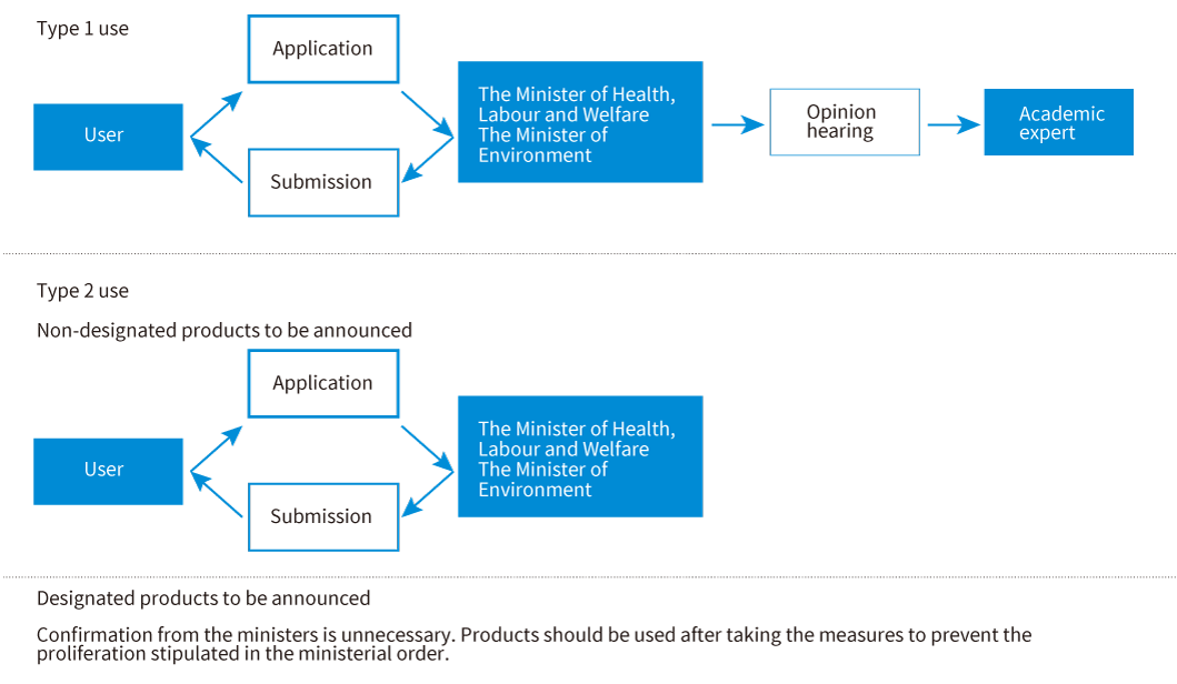 Chart 1 Classification of the Cartagena Acts