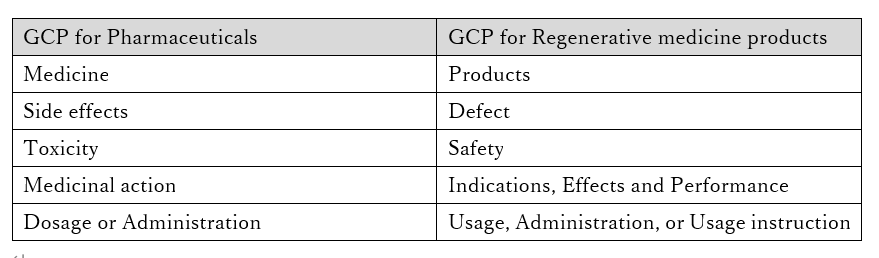 Table 1 Regulations on gene therapies