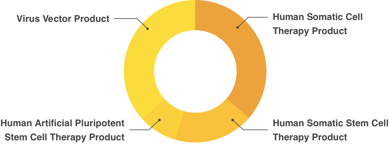 Human Cell/Tissue Products 38%, Human Somatic Stem Cell Therapy Product 23%, Virus Vector Product 31%, Human Artificial Pluripotent Stem Cell Therapy Product 8%