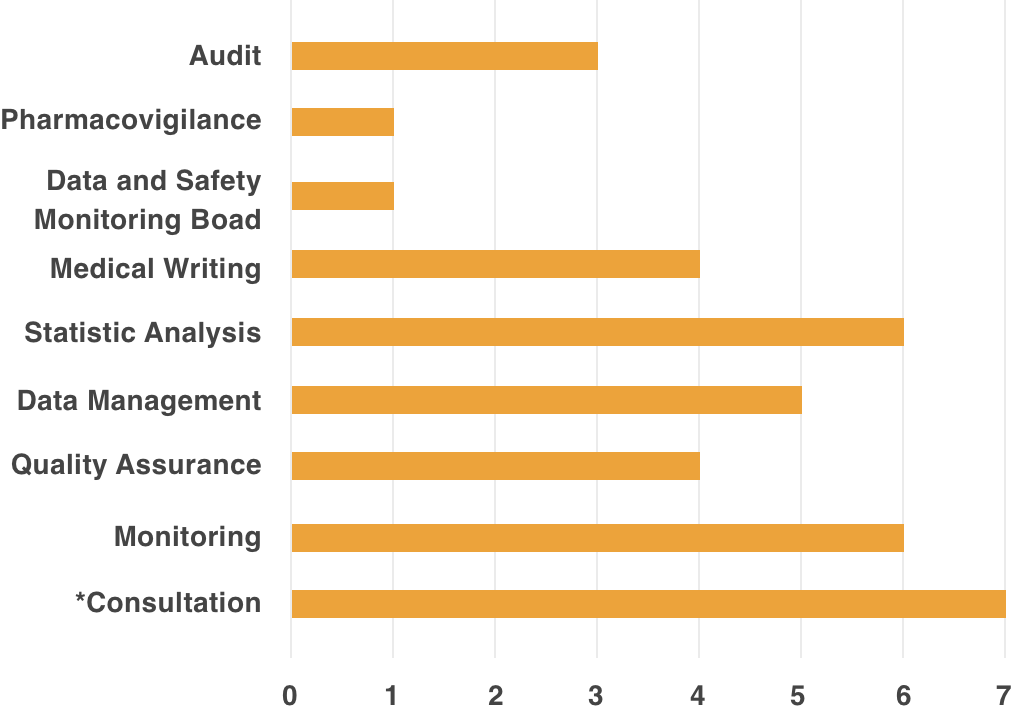 Audit 3, Pharmacovigilance 1, Data and safety Monitoring Board 1, Medical Writing 4, Statistic Analysis 6, Data Management 5, Quality Assurance 4, Monitoring 6, Consultation 7