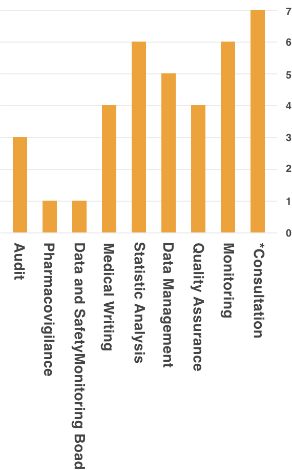 Audit 3, Pharmacovigilance 1, Data and safety Monitoring Board 1, Medical Writing 4, Statistic Analysis 6, Data Management 5, Quality Assurance 4, Monitoring 6, Consultation 7